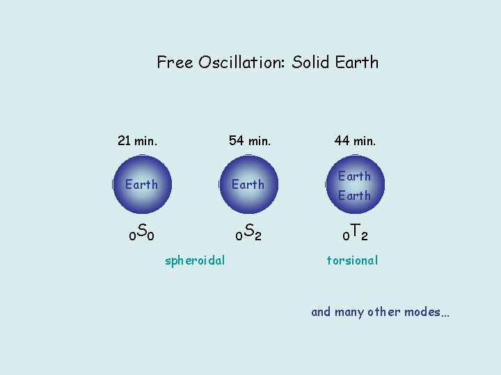 Free Oscillation: Solid Earth 21 min. 54 min. Earth 0 S 0 0 S