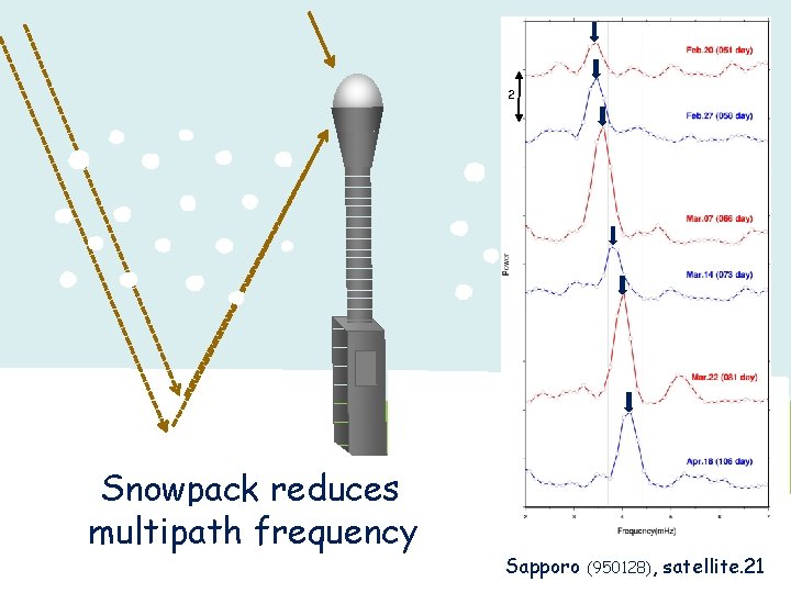 2 Snowpack reduces antennafrequency height multipath Sapporo (950128), satellite. 21 