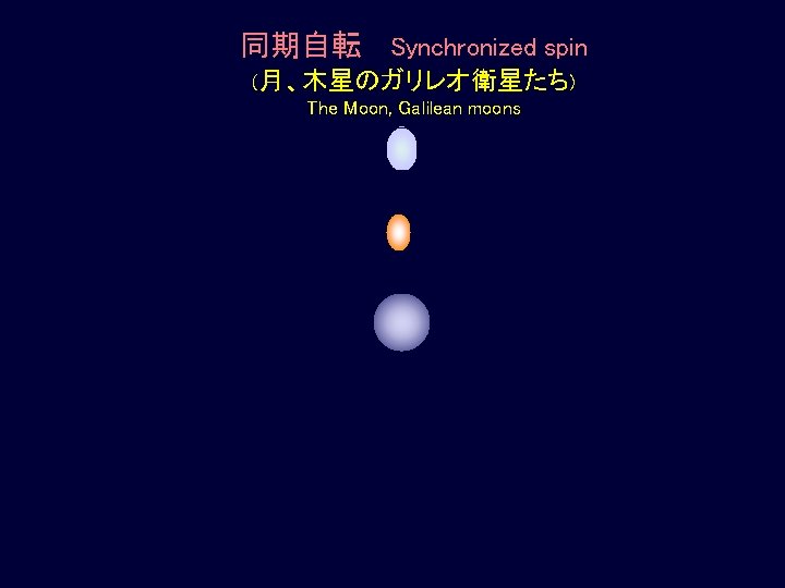 同期自転 Synchronized spin (月、木星のガリレオ衛星たち) The Moon, Galilean moons 