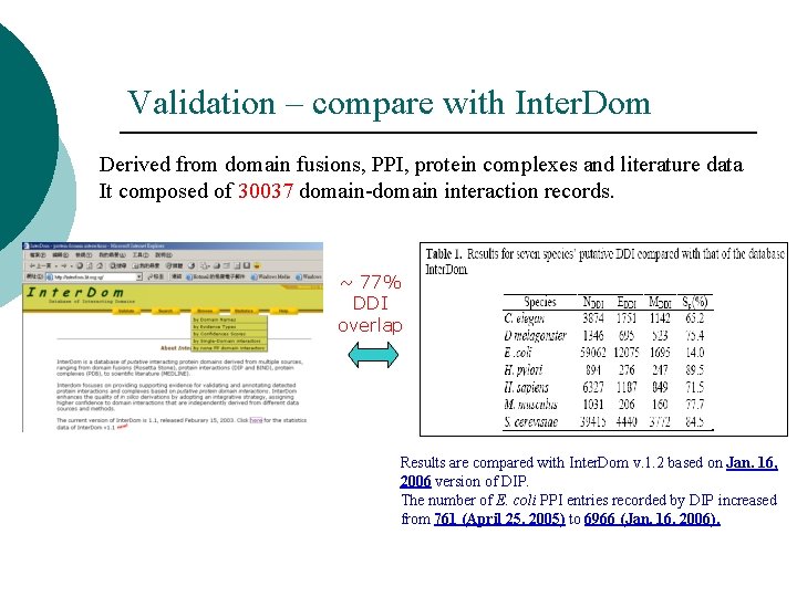 Validation – compare with Inter. Dom Derived from domain fusions, PPI, protein complexes and Validation – compare with Inter. Dom Derived from domain fusions, PPI, protein complexes and