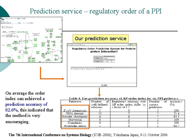 Prediction service – regulatory order of a PPI Our prediction service On average the Prediction service – regulatory order of a PPI Our prediction service On average the