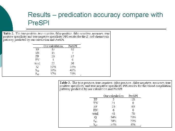 Results – predication accuracy compare with Pre. SPI Results – predication accuracy compare with Pre. SPI