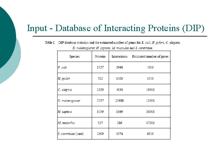 Input - Database of Interacting Proteins (DIP) Input - Database of Interacting Proteins (DIP)
