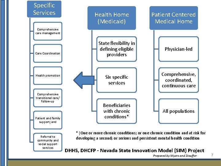 Specific Services Health Home (Medicaid) Patient Centered Medical Home Comprehensive care management Care Coordination