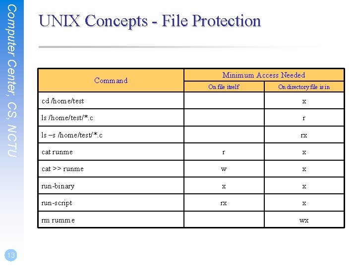 Computer Center, CS, NCTU UNIX Concepts - File Protection Command On file itself On