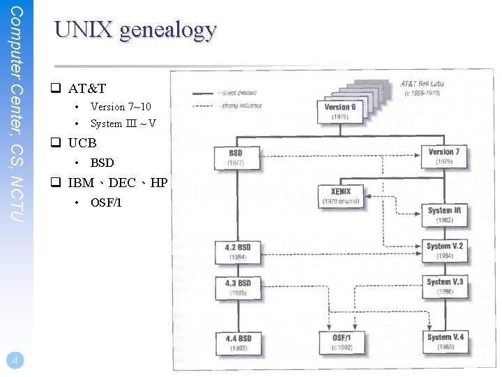 Computer Center, CS, NCTU 4 UNIX genealogy q AT&T • • Version 7~10 System