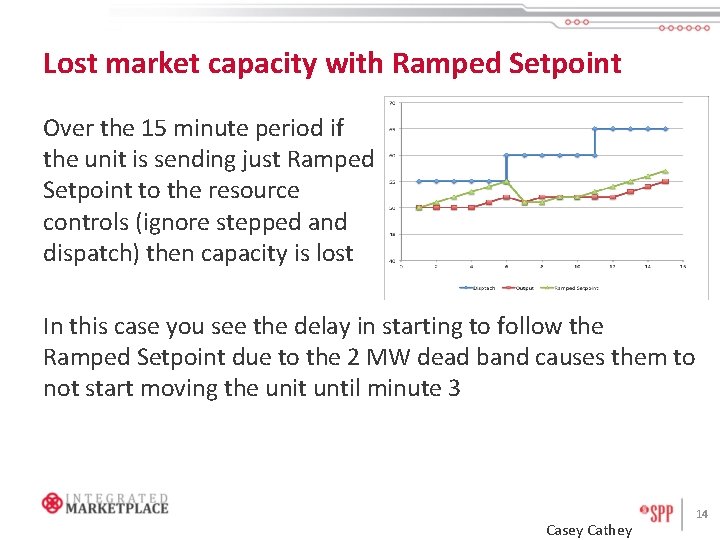 Lost market capacity with Ramped Setpoint Over the 15 minute period if the unit