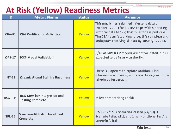 At Risk (Yellow) Readiness Metrics ID CBA-01 OPS-17 INT-02 RSG – 01 Metric Name