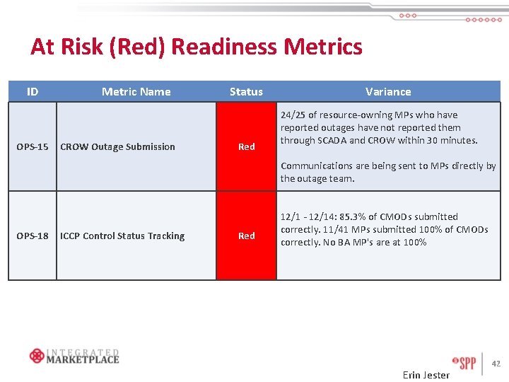 At Risk (Red) Readiness Metrics ID OPS-15 Metric Name CROW Outage Submission Status Red