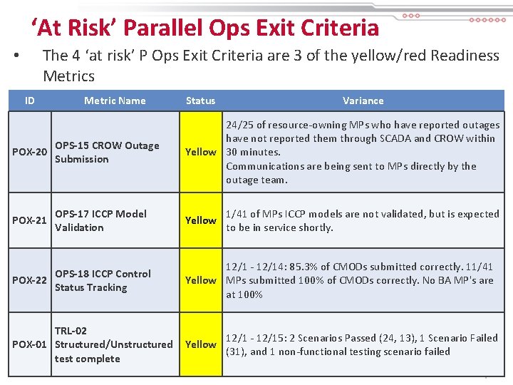 ‘At Risk’ Parallel Ops Exit Criteria The 4 ‘at risk’ P Ops Exit Criteria