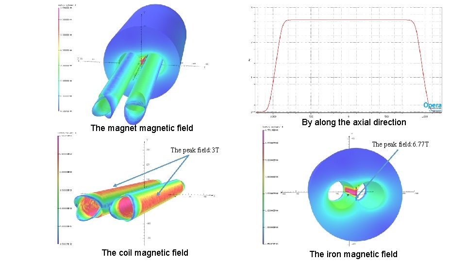 The magnetic field The peak field: 3 T The coil magnetic field By along