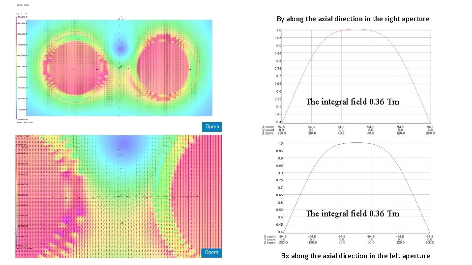 By along the axial direction in the right aperture The integral field 0. 36