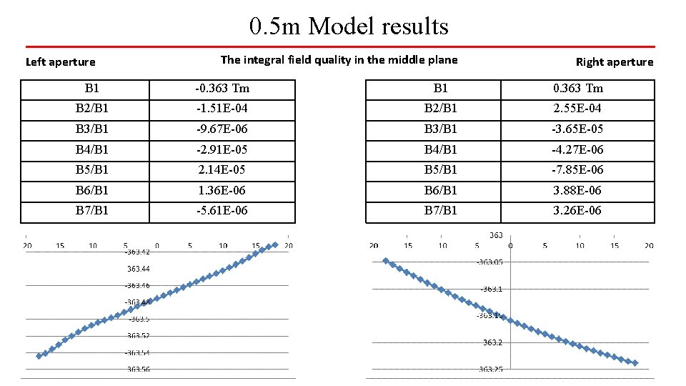 0. 5 m Model results Left aperture The integral field quality in the middle