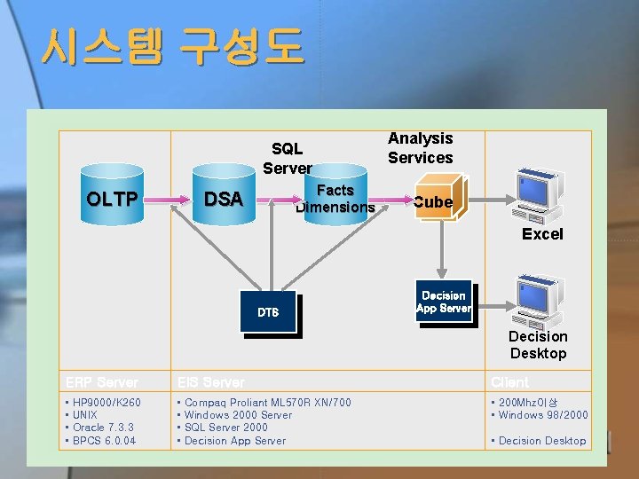 시스템 구성도 SQL Server OLTP Facts Dimensions DSA Analysis Services Cube Excel DTS Decision