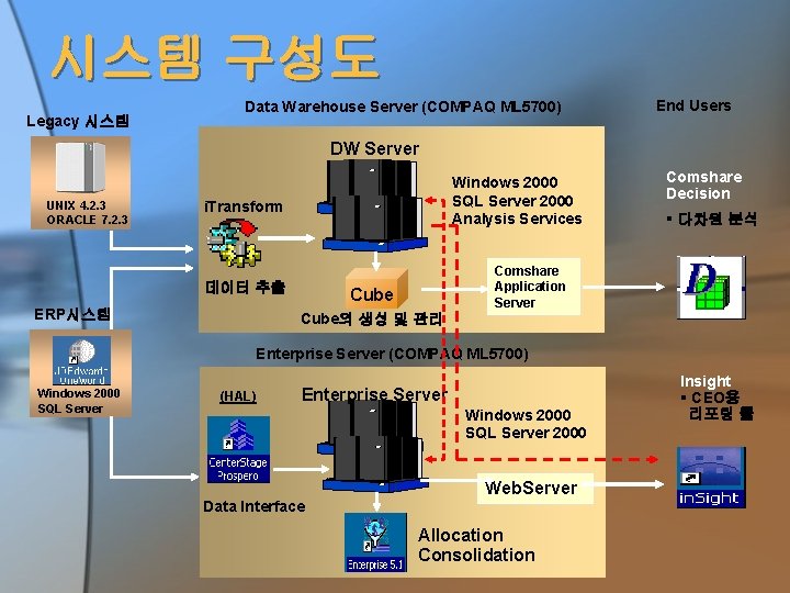 시스템 구성도 Legacy 시스템 Data Warehouse Server (COMPAQ ML 5700) End Users DW Server