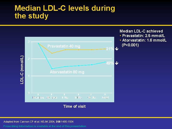 Median LDL-C levels during the study LDL-C (mmol/L) Pravastatin 40 mg 21% 49% Atorvastatin