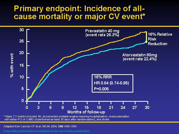Primary endpoint: Incidence of allcause mortality or major CV event* 30 Pravastatin 40 mg