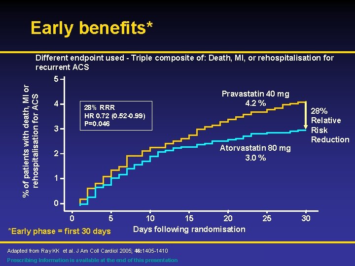 Early benefits* % of patients with death, MI or rehospitalisation for ACS Different endpoint