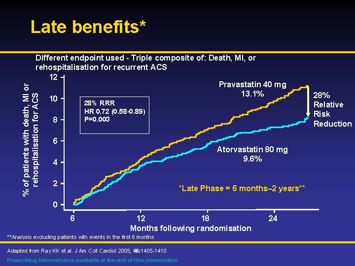 Late benefits* % of patients with death, MI or rehospitalisation for ACS Different endpoint