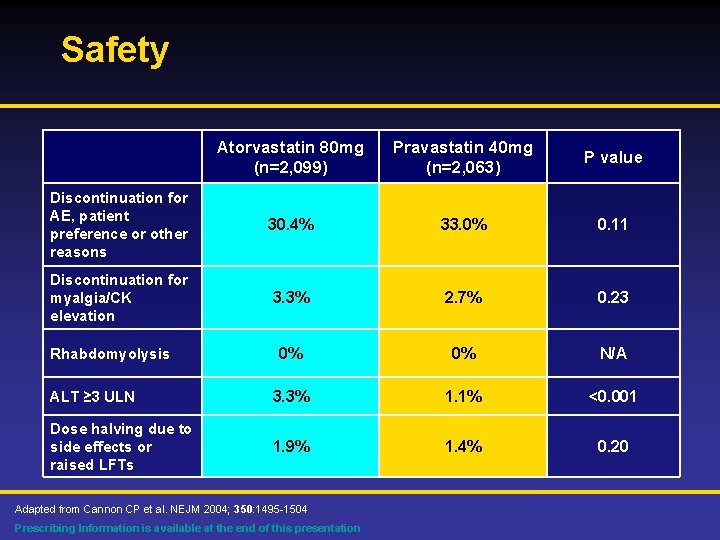 Safety Atorvastatin 80 mg (n=2, 099) Pravastatin 40 mg (n=2, 063) P value Discontinuation