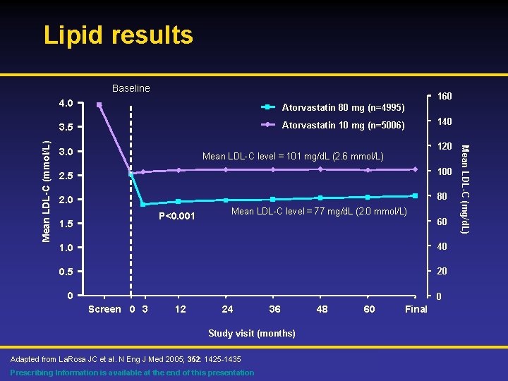 Lipid results 160 4. 0 Atorvastatin 80 mg (n=4995) 3. 5 Atorvastatin 10 mg