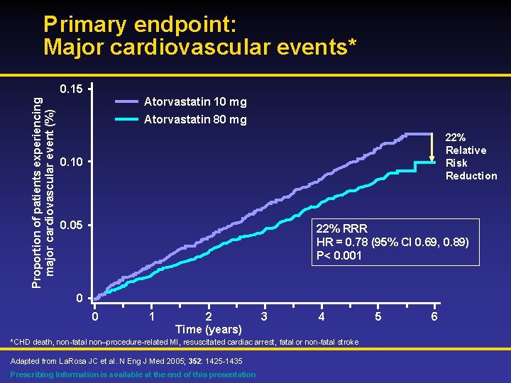 Primary endpoint: Major cardiovascular events* Proportion of patients experiencing major cardiovascular event (%) 0.
