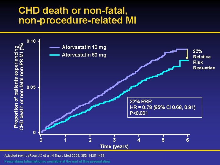 Proportion of patients experiencing CHD death or non-fatal non-PR MI (%) CHD death or