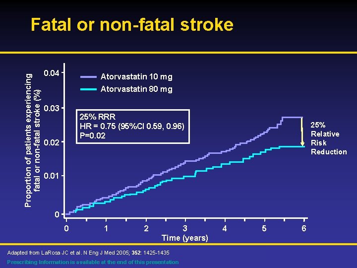 Proportion of patients experiencing fatal or non-fatal stroke (%) Fatal or non-fatal stroke 0.
