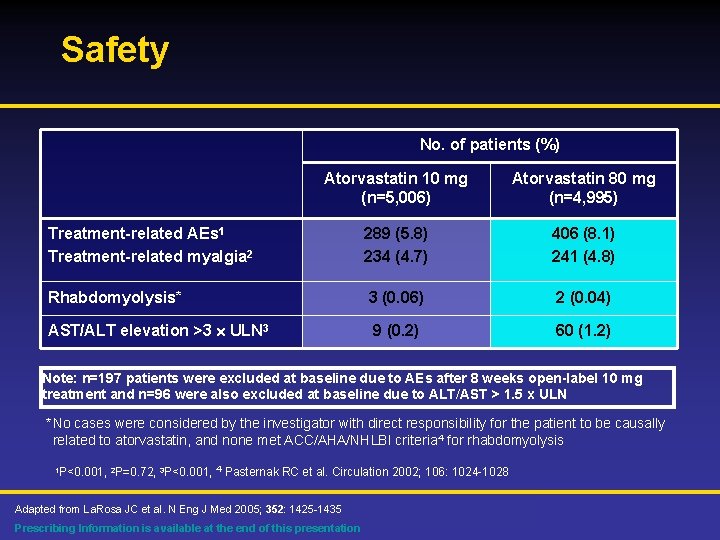Safety No. of patients (%) Atorvastatin 10 mg (n=5, 006) Atorvastatin 80 mg (n=4,