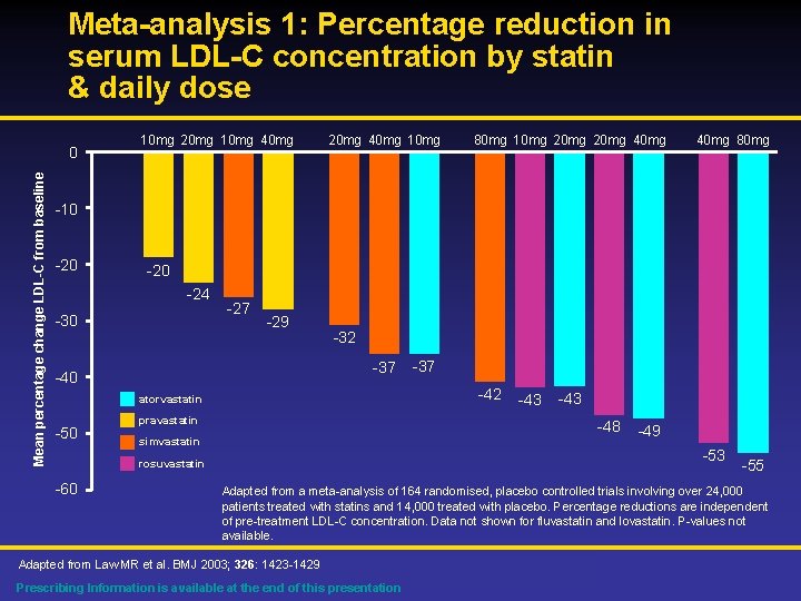 Meta-analysis 1: Percentage reduction in serum LDL-C concentration by statin & daily dose Mean