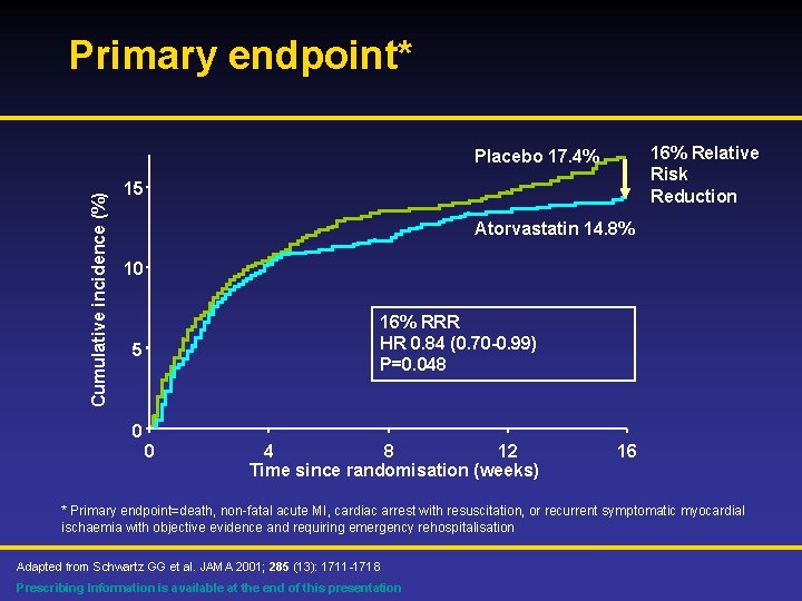 Primary endpoint* 16% Relative Risk Reduction Cumulative incidence (%) Placebo 17. 4% 15 Atorvastatin