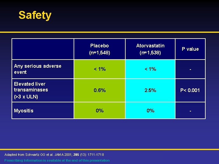 Safety Placebo (n=1, 548) Atorvastatin (n=1, 538) P value Any serious adverse event <