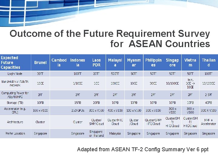Outcome of the Future Requirement Survey for ASEAN Countries Adapted from ASEAN TF-2 Config
