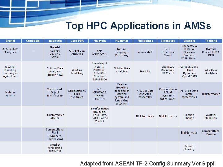 Top HPC Applications in AMSs Adapted from ASEAN TF-2 Config Summary Ver 6 ppt