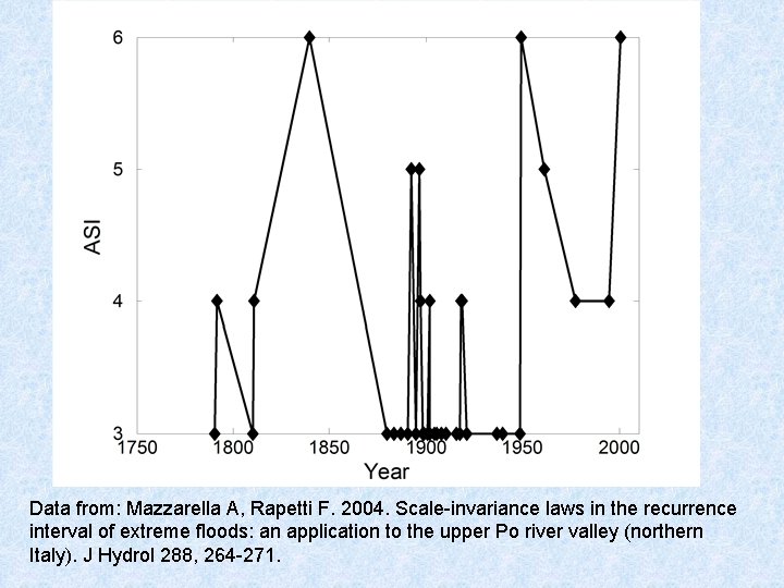 Data from: Mazzarella A, Rapetti F. 2004. Scale-invariance laws in the recurrence interval of