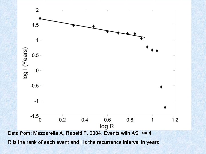 Data from: Mazzarella A, Rapetti F. 2004. Events with ASI >= 4 R is