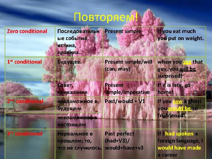 Повторяем! Zero conditional Последовательн Present simple ые события, истина, правила… 1 st conditional Будущее.