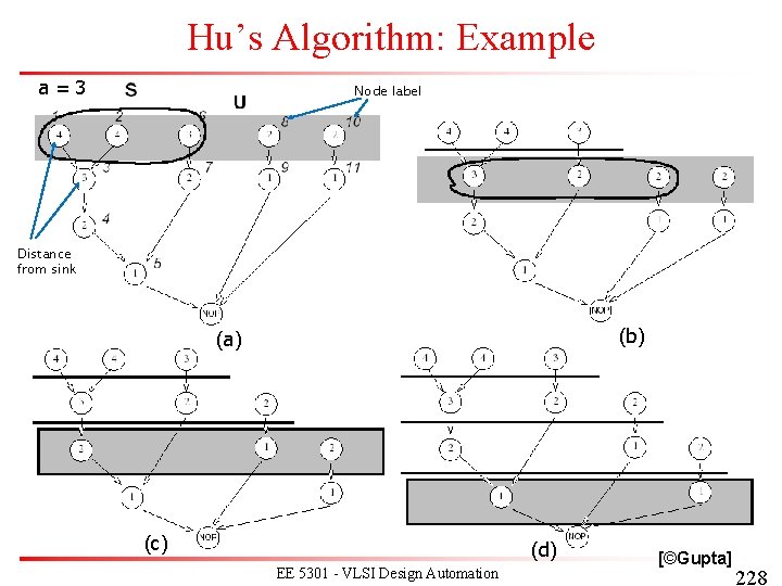 Hu’s Algorithm: Example a=3 Node label Distance from sink (b) (a) (c) (d) EE Hu’s Algorithm: Example a=3 Node label Distance from sink (b) (a) (c) (d) EE