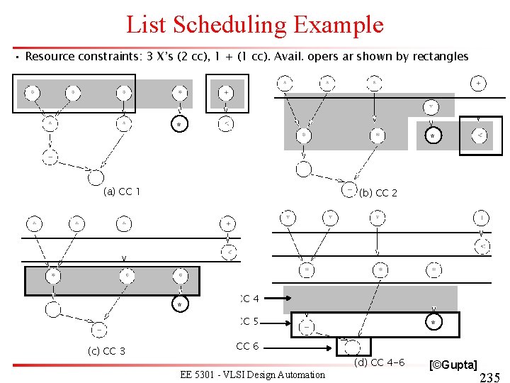 List Scheduling Example • Resource constraints: 3 X’s (2 cc), 1 + (1 cc). List Scheduling Example • Resource constraints: 3 X’s (2 cc), 1 + (1 cc).