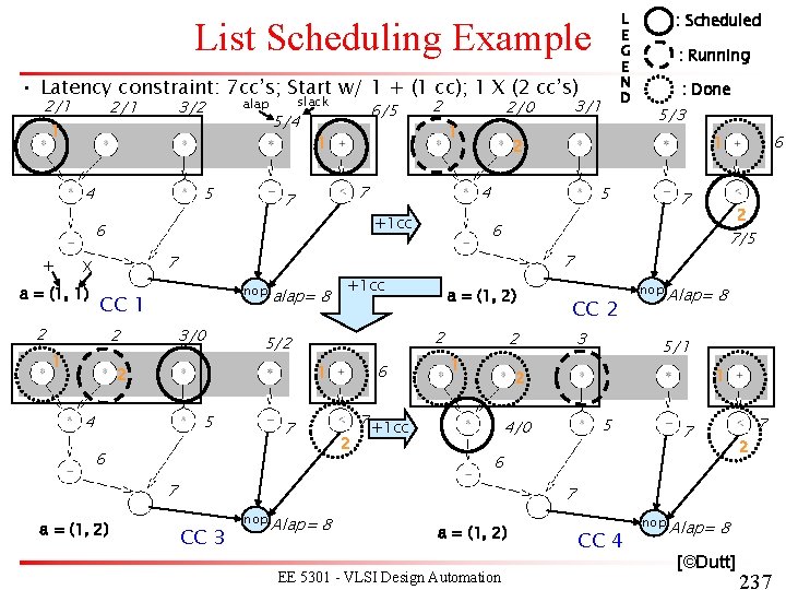 List Scheduling Example • Latency constraint: 7 cc’s; Start w/ 1 + (1 cc); List Scheduling Example • Latency constraint: 7 cc’s; Start w/ 1 + (1 cc);