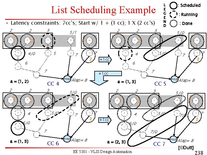 List Scheduling Example • Latency constraints: 7 cc’s; Start w/ 1 + (1 cc); List Scheduling Example • Latency constraints: 7 cc’s; Start w/ 1 + (1 cc);