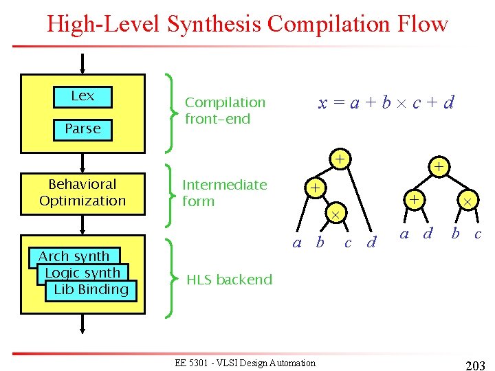 High-Level Synthesis Compilation Flow Lex Parse x=a+b c+d Compilation front-end + Behavioral Optimization Arch High-Level Synthesis Compilation Flow Lex Parse x=a+b c+d Compilation front-end + Behavioral Optimization Arch