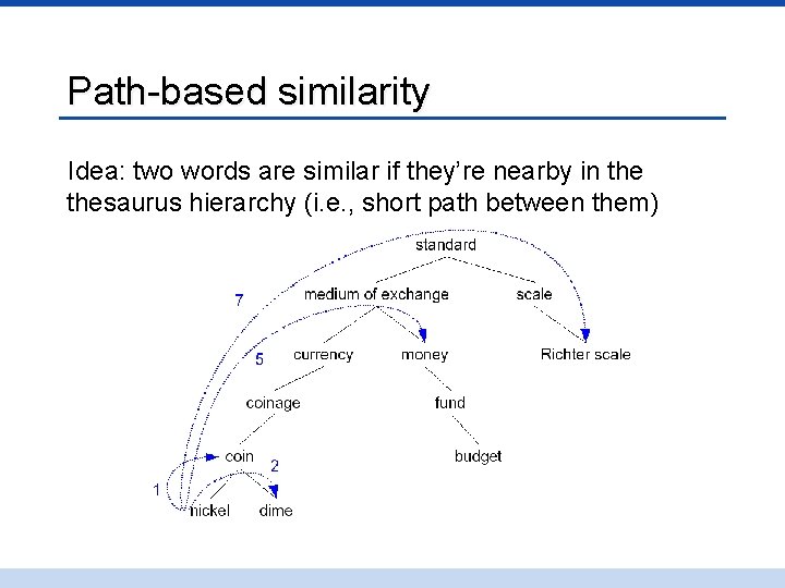 Path-based similarity Idea: two words are similar if they’re nearby in thesaurus hierarchy (i.