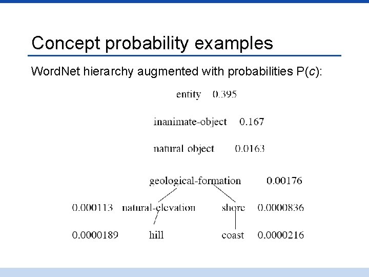Concept probability examples Word. Net hierarchy augmented with probabilities P(c): 