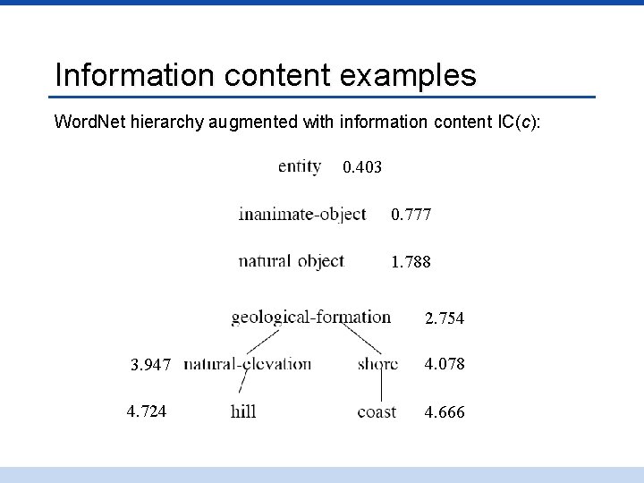 Information content examples Word. Net hierarchy augmented with information content IC(c): 0. 403 0.