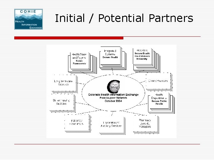 Initial / Potential Partners Initial / Potential Partners