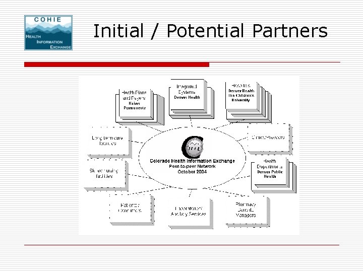 Initial / Potential Partners 