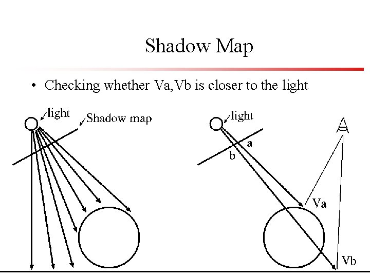 Shadow Map • Checking whether Va, Vb is closer to the light Lecture 9