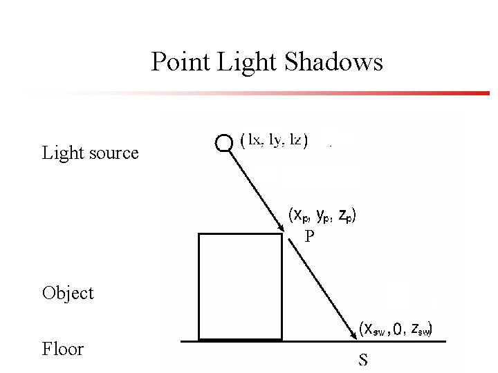 Point Light Shadows Light source Object Floor Lecture 9 