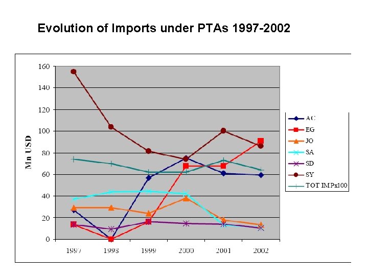 Evolution of Imports under PTAs 1997 -2002 